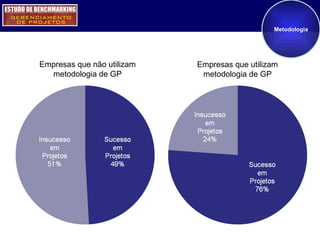 Metodologia Empresas que não utilizam metodologia de GP Empresas que utilizam metodologia de GP 