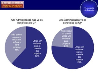 Tecnologia de Suporte Alta Administração não vê os benefícios do GP Alta Administração vê os benefícios do GP  