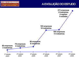 A EVOLUÇÃO DO ESTUDO 2ª edição 2004 70 empresas 4 indústrias 4ª edição 2006 183 empresas 10 indústrias 3ª edição 2005 80 empresas 6 indústrias 1ª edição 2003 60 empresas 3 indústrias 184 empresas 13 indústrias 5ª edição 2007 6ª edição 2008 373 empresas 8 indústrias 4 regiões 9 estados 