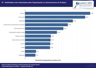 67 - Habilidades mais Valorizadas pelas Organizações no Gerenciamento de Projetos




                                                   Percentual de organizações que citaram o item


Estudo de Benchmarking em Gerenciamento de Projetos Brasil                                              Powered by
Project Management Institute – Chapters Brasileiros                                                Project Builder
 