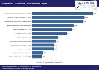69 - Benefícios Obtidos com o Gerenciamento de Projetos




                                                   Percentual de organizações que citaram o item


Estudo de Benchmarking em Gerenciamento de Projetos Brasil                                              Powered by
Project Management Institute – Chapters Brasileiros                                                Project Builder
 