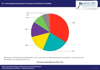 25 - Área Responsável pelos Processos de Gestão de Portfólio




                                                   Percentual de organizações que citaram o item


Estudo de Benchmarking em Gerenciamento de Projetos Brasil                                              Powered by
Project Management Institute – Chapters Brasileiros                                                Project Builder
 