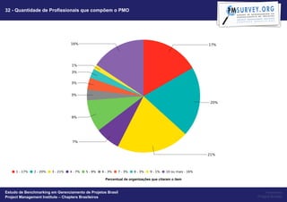 32 - Quantidade de Profissionais que compõem o PMO




                                                   Percentual de organizações que citaram o item


Estudo de Benchmarking em Gerenciamento de Projetos Brasil                                              Powered by
Project Management Institute – Chapters Brasileiros                                                Project Builder
 