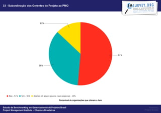 33 - Subordinação dos Gerentes de Projeto ao PMO




                                                   Percentual de organizações que citaram o item


Estudo de Benchmarking em Gerenciamento de Projetos Brasil                                              Powered by
Project Management Institute – Chapters Brasileiros                                                Project Builder
 