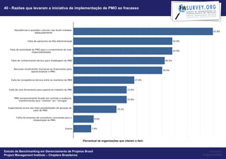 40 - Razões que levaram a iniciativa de implementação de PMO ao fracasso




                                                   Percentual de organizações que citaram o item


Estudo de Benchmarking em Gerenciamento de Projetos Brasil                                              Powered by
Project Management Institute – Chapters Brasileiros                                                Project Builder
 