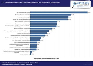 75 - Problemas que ocorrem com mais freqüência nos projetos da Organização




                                                   Percentual de organizações que citaram o item


Estudo de Benchmarking em Gerenciamento de Projetos Brasil                                              Powered by
Project Management Institute – Chapters Brasileiros                                                Project Builder
 