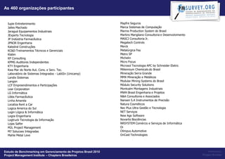 As 460 organizações participantes


  Iupie Entretenimento                                            Mapfre Seguros
  Jalles Machado                                                  Marca Sistemas de Computação
  Jaraguá Equipamentos Industriais                                Marine Production System do Brasil
  JExperts Tecnologia                                             Martins Marigliano Consultoria e Desenvolvimento
  JP Indústria Farmacêutica                                       MASCI Consultoria Jr.
  JPNOR Engenharia                                                Megatech Controls
  Katedral Construções                                            Merck
  KC&D Treinamentos Técnicos e Gerenciais                         Metalúrgica Fey
  Klabin                                                          Metro SP
  KP Consulting                                                   Michelin
  KPMG Auditores Independentes                                    Micro Focus
  KTY Engenharia                                                  Microsol Tecnologia APC by Schneider Eletric
  Kwa Mar do Norte Aut. Cons. e Serv. Tec.                        Millennium Chemicals do Brasil
  Laboratório de Sistemas Integrados - LabSIn (Unicamp)           Mineração Serra Grande
  Landix Sistemas                                                 MMX Mineração e Metálicos
  Langon                                                          Modular Mining Systems do Brasil
  LCF Empreendimentos e Participações                             Módulo Security Solutions
  Lear Corporation                                                Montcalm Montagens Industriais
  LG Informática                                                  MWH Brasil Engenharia e Projetos
  Libbs Farmacêutica                                              N&A Consultores e Associados
  Linha Amarela                                                   Nansen S.A Instrumentos de Precisão
  Localiza Rent a Car                                             Natura Cosméticos
  Logica America do Sul                                           Nec Plus Ultra Gestão e Tecnologia
  Login Lógica & Informática                                      NET Serviços
  Logos Engenharia                                                New Age Software
  Logtruck Tecnologia da Informação                               Novartis Biociências
  Lojas Salfer                                                    NRSYSTEM Comércio e Serviços de Informática
  M2L Project Management                                          Oi
  M7 Solucoes Integradas                                          Olimpus Automotive
  Mahle Metal Leve                                                OnCast Technologies




Estudo de Benchmarking em Gerenciamento de Projetos Brasil 2010                                                          Powered by:
Project Management Institute – Chapters Brasileiros                                                                  Project Builder
 
