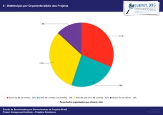 6 - Distribuição por Orçamento Médio dos Projetos




                                                   Percentual de organizações que citaram o item


Estudo de Benchmarking em Gerenciamento de Projetos Brasil                                              Powered by
Project Management Institute – Chapters Brasileiros                                                Project Builder
 
