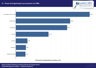 31 - Áreas da Organização que possuem um PMO




                                                   Percentual de organizações que citaram o item


Estudo de Benchmarking em Gerenciamento de Projetos Brasil                                              Powered by
Project Management Institute – Chapters Brasileiros                                                Project Builder
 