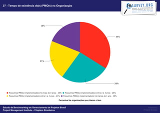 37 - Tempo de existência do(s) PMO(s) na Organização




                                                   Percentual de organizações que citaram o item


Estudo de Benchmarking em Gerenciamento de Projetos Brasil                                              Powered by
Project Management Institute – Chapters Brasileiros                                                Project Builder
 