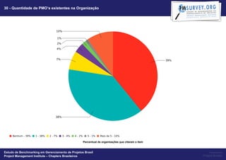 30 - Quantidade de PMO’s existentes na Organização




                                                   Percentual de organizações que citaram o item


Estudo de Benchmarking em Gerenciamento de Projetos Brasil                                              Powered by
Project Management Institute – Chapters Brasileiros                                                Project Builder
 