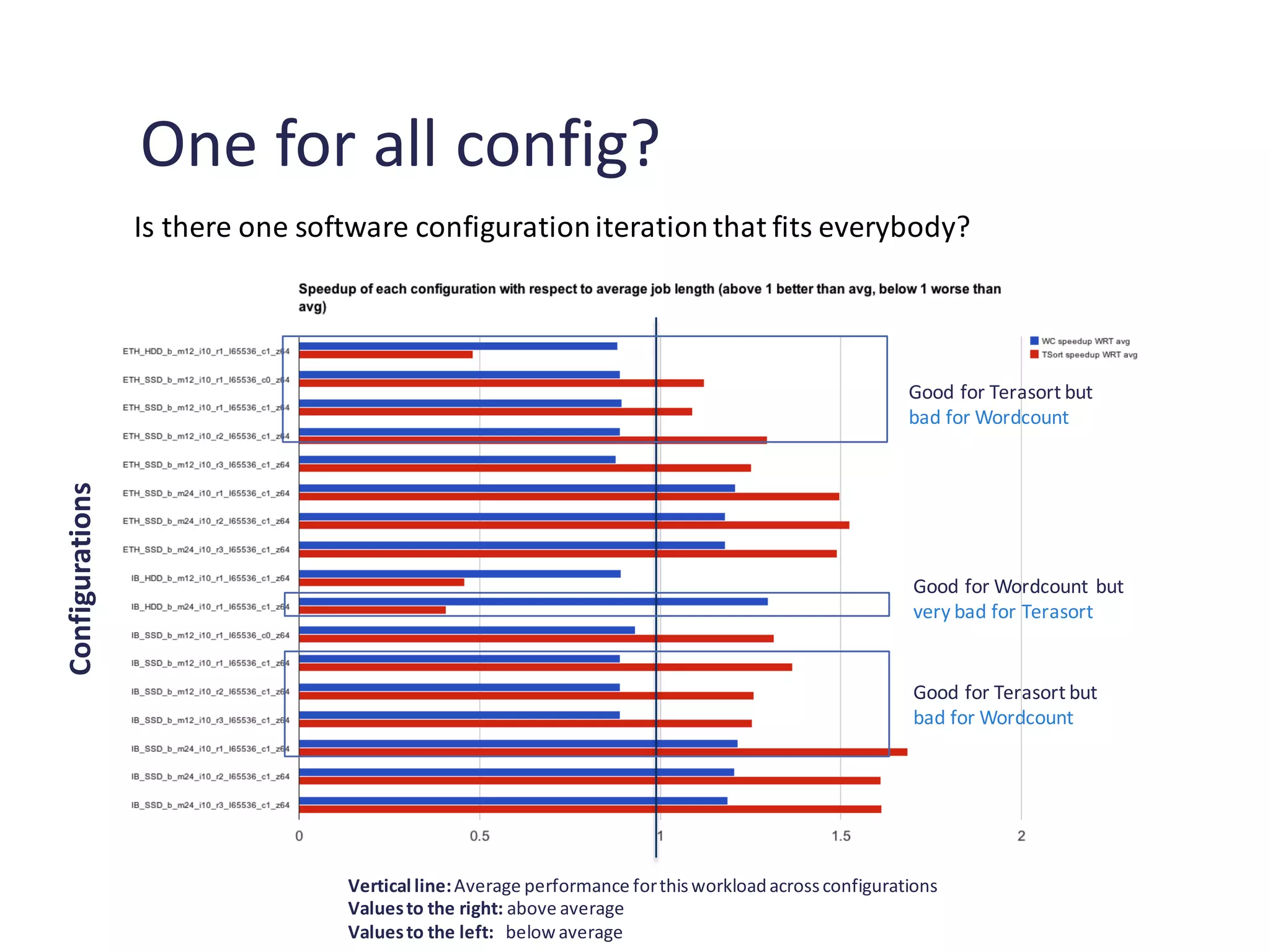 One for all config?
Vertical line:Average performance forthisworkloadacrossconfigurations
Valuesto the right: above average
Valuesto the left: below average
Is there one software configurationiterationthat fits everybody?
Configurations
Good for Terasort but
bad for Wordcount
Good for Terasort but
bad for Wordcount
Good for Wordcount but
very bad for Terasort
 