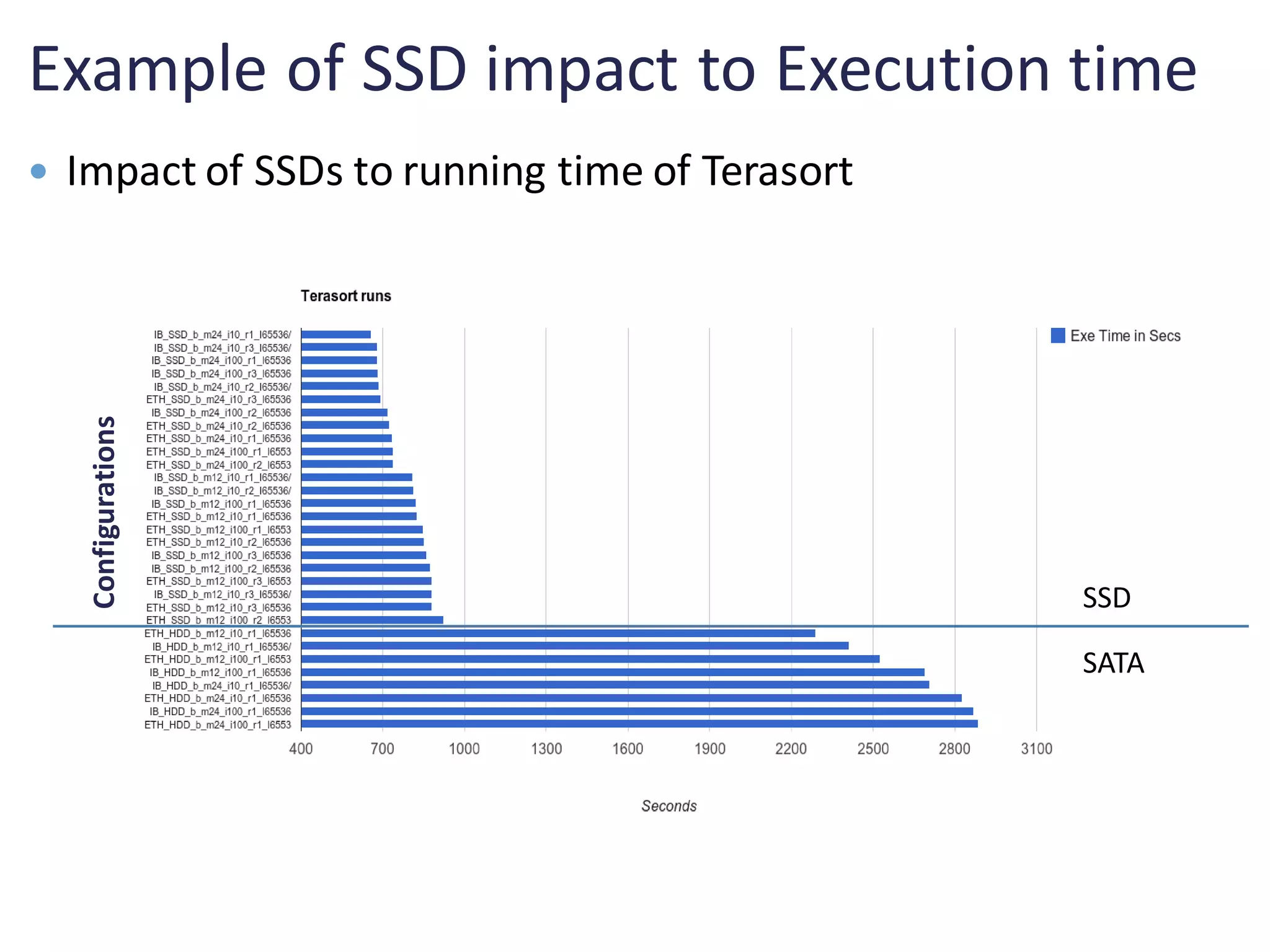 Example of SSD impact to Execution time
 Impact of SSDs to running time of Terasort
SSDs
HDDs
Configurations
SSD
SATA
 