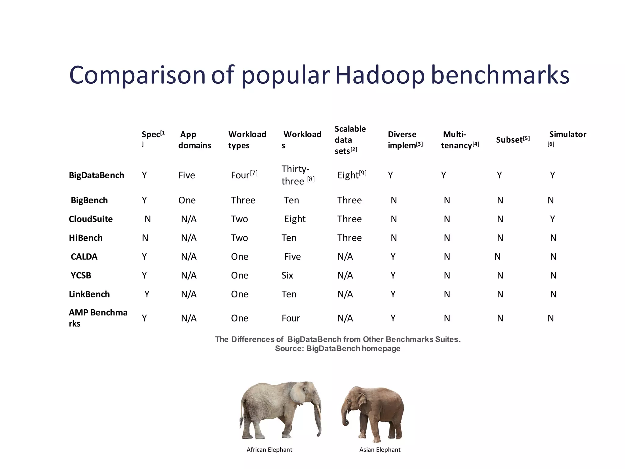 Comparisonof popularHadoop benchmarks
Spec[1
]
App
domains
Workload
types
Workload
s
Scalable
data
sets[2]
Diverse
implem[3]
Multi-
tenancy[4]
Subset[5] Simulator
[6]
BigDataBench Y Five Four[7] Thirty-
three [8] Eight[9] Y Y Y Y
BigBench Y One Three Ten Three N N N N
CloudSuite N N/A Two Eight Three N N N Y
HiBench N N/A Two Ten Three N N N N
CALDA Y N/A One Five N/A Y N N N
YCSB Y N/A One Six N/A Y N N N
LinkBench Y N/A One Ten N/A Y N N N
AMP Benchma
rks
Y N/A One Four N/A Y N N N
The Differences of BigDataBench from Other Benchmarks Suites.
Source: BigDataBench homepage
 
