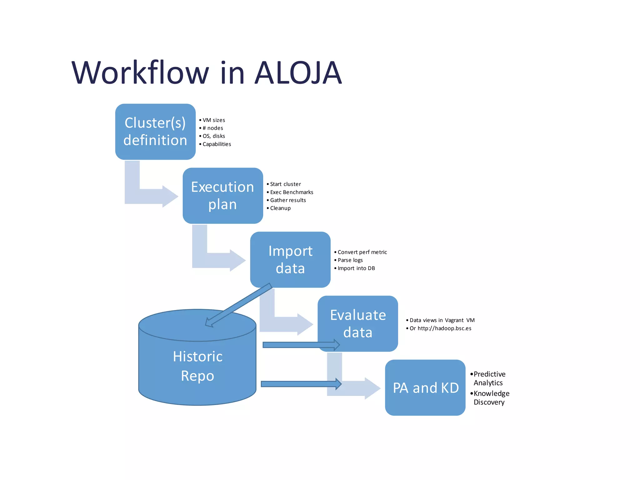 Workflow in ALOJA
Cluster(s)
definition
• VM sizes
• # nodes
• OS, disks
• Capabilities
Execution
plan
• Start cluster
• Exec Benchmarks
• Gather results
• Cleanup
Import
data
• Convert perf metric
• Parse logs
• Import into DB
Evaluate
data
• Data views in Vagrant VM
• Or http://hadoop.bsc.es
PA and KD
•Predictive
Analytics
•Knowledge
Discovery
Historic
Repo
 