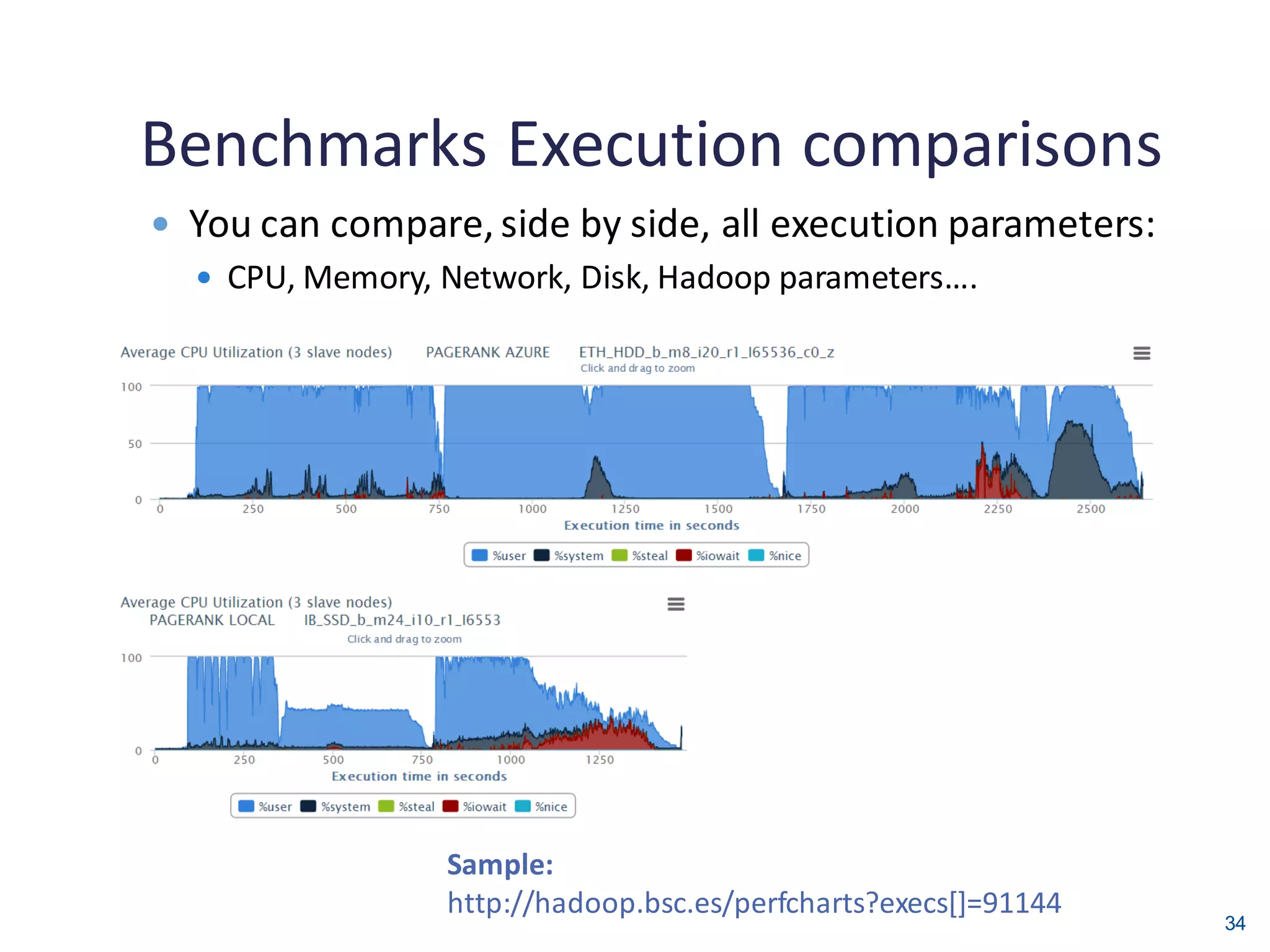 34
Benchmarks Execution comparisons
 You can compare, side by side, all execution parameters:
 CPU, Memory, Network, Disk, Hadoop parameters….
Sample:
http://hadoop.bsc.es/perfcharts?execs[]=91144
 