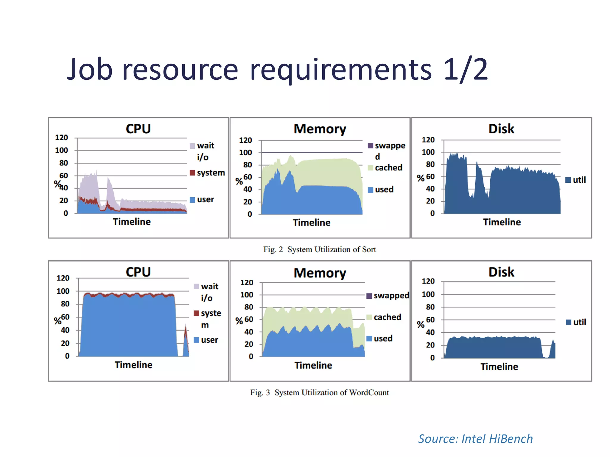 Job resource requirements 1/2
Source: Intel HiBench
 