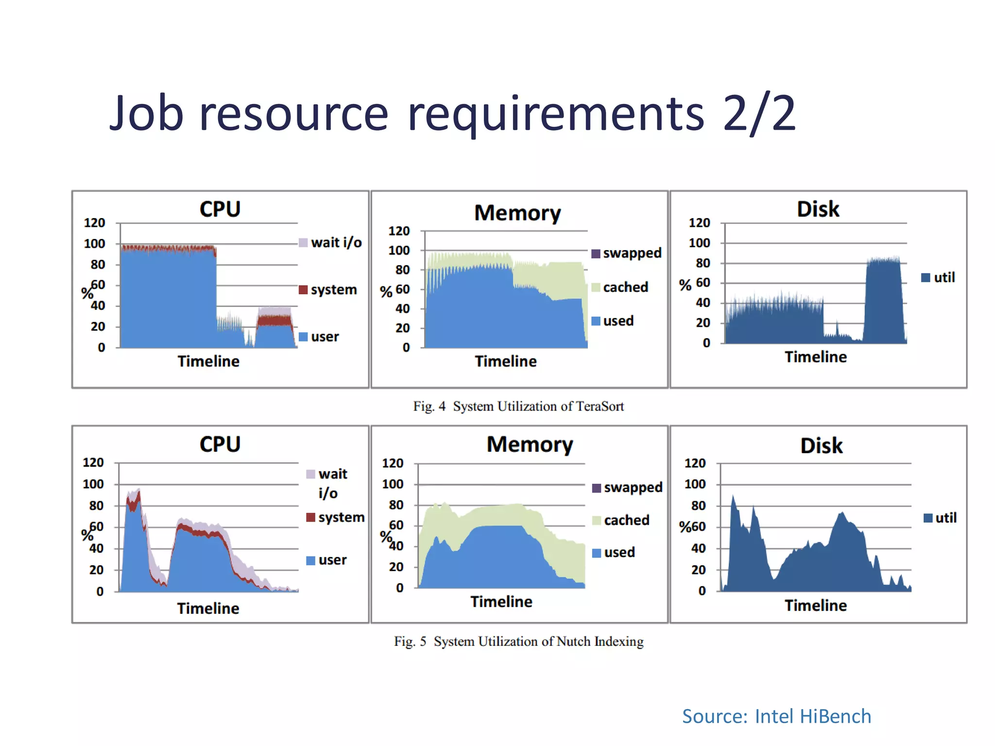 Job resource requirements 2/2
Source: Intel HiBench
 