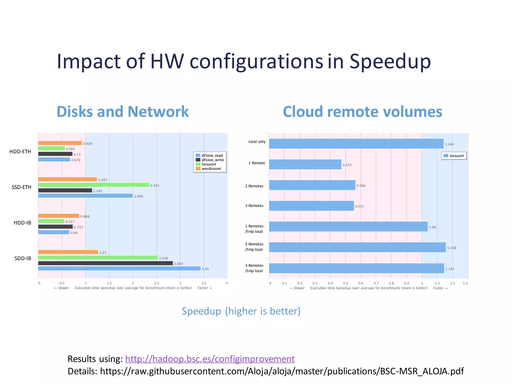 Impact of HW configurationsin Speedup
Disks and Network Cloud remote volumes
Local only
1 Remote
2 Remotes
3 Remotes
3 Remotes
/tmp local
2 Remotes
/tmp local
1 Remotes
/tmp local
HDD-ETH
HDD-IB
SSD-ETH
SDD-IB
Speedup (higher is better)
Results using: http://hadoop.bsc.es/configimprovement
Details: https://raw.githubusercontent.com/Aloja/aloja/master/publications/BSC-MSR_ALOJA.pdf
 
