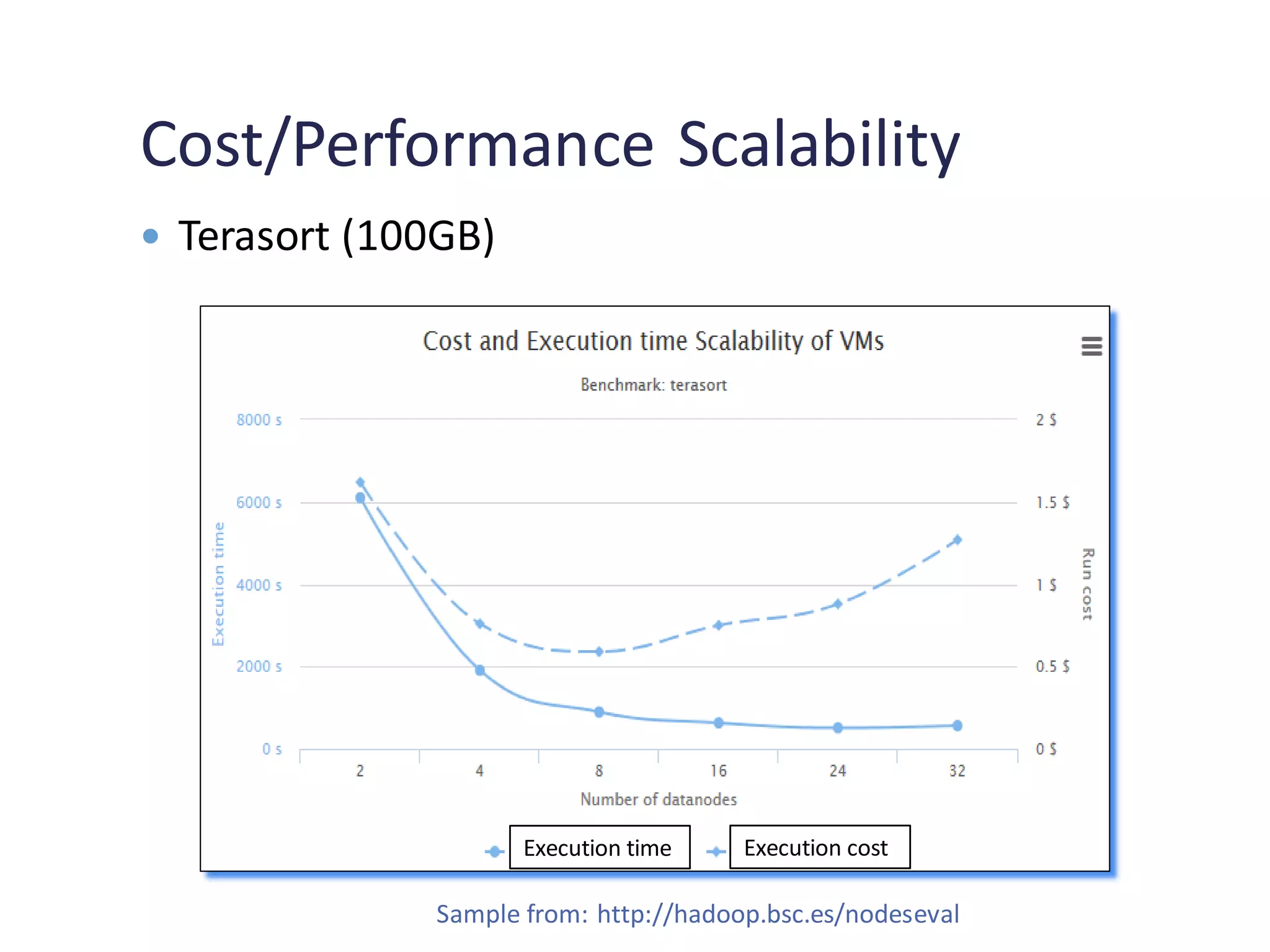 Cost/Performance Scalability
 Terasort (100GB)
Sample from: http://hadoop.bsc.es/nodeseval
Execution time Execution cost
 