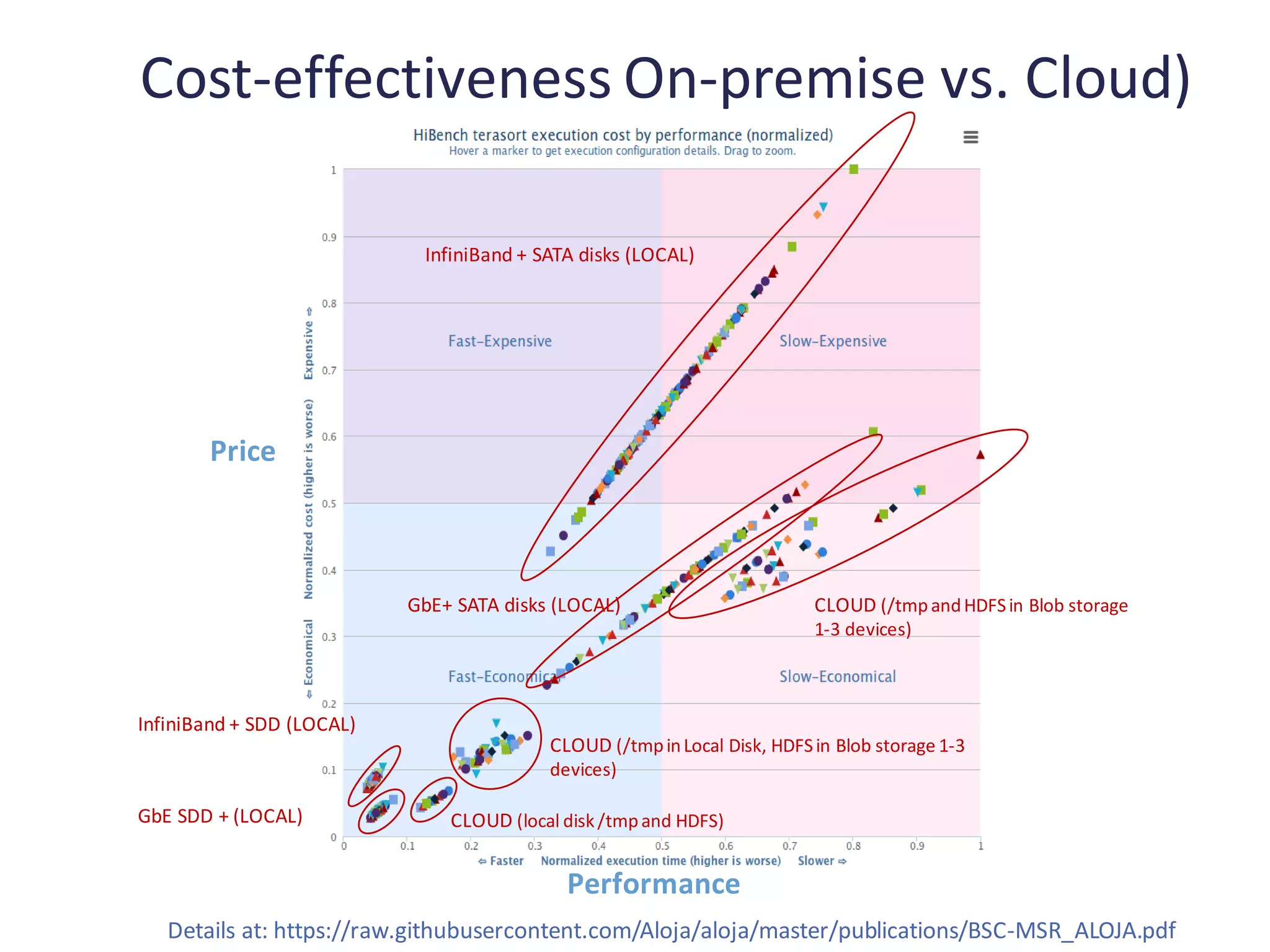InfiniBand + SDD (LOCAL)
GbE SDD + (LOCAL) CLOUD (local disk/tmpand HDFS)
CLOUD (/tmpinLocal Disk, HDFSin Blob storage 1-3
devices)
CLOUD (/tmpandHDFSin Blob storage
1-3 devices)
InfiniBand + SATA disks (LOCAL)
GbE+ SATA disks (LOCAL)
Price
Performance
Cost-effectiveness On-premise vs. Cloud)
Details at: https://raw.githubusercontent.com/Aloja/aloja/master/publications/BSC-MSR_ALOJA.pdf
 
