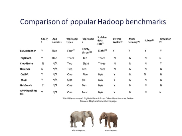 Benchmarking Hadoop And Big Data Pdf