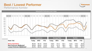 10
Best / Lowest Performer
Performance Korridor
Hotel / Set Today MTD YTD Today MTD YTD Today MTD YTD
Demo hotel Berlin 86,2% 90,1% 76,0% 130,9 131,2 122,1 112,8 118,2 92,8
Best Performer (MyMarket)* 98,6% 89,8% 74,4% 157,9 151,9 138,3 155,7 136,4 102,8
Lowest Performer (MyMarket)* 84,5% 89,4% 65,8% 109,5 94,6 97,5 92,5 84,5 64,1
Occupancy Average Rate RevPar
 