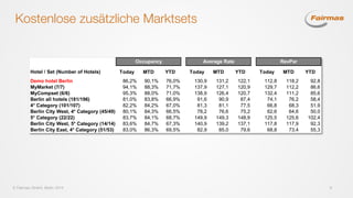  Fairmas GmbH, Berlin 2014 9
Kostenlose zusätzliche Marktsets
Hotel / Set (Number of Hotels) Today MTD YTD Today MTD YTD Today MTD YTD
Demo hotel Berlin 86,2% 90,1% 76,0% 130,9 131,2 122,1 112,8 118,2 92,8
MyMarket (7/7) 94,1% 88,3% 71,7% 137,9 127,1 120,9 129,7 112,2 86,6
MyCompset (6/6) 95,3% 88,0% 71,0% 138,9 126,4 120,7 132,4 111,2 85,6
Berlin all hotels (181/196) 81,0% 83,8% 66,9% 91,6 90,9 87,4 74,1 76,2 58,4
4* Category (101/107) 82,2% 84,2% 67,0% 81,3 81,1 77,5 66,8 68,3 51,9
Berlin City West, 4* Category (45/49) 80,1% 84,3% 66,5% 78,2 76,6 75,2 62,6 64,6 50,0
5* Category (22/22) 83,7% 84,1% 68,7% 149,9 149,3 148,9 125,5 125,6 102,4
Berlin City West, 5* Category (14/14) 83,6% 84,7% 67,3% 140,9 139,2 137,1 117,8 117,9 92,3
Berlin City East, 4* Category (51/53) 83,0% 86,3% 69,5% 82,9 85,0 79,6 68,8 73,4 55,3
Occupancy Average Rate RevPar
 