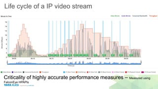 Life cycle of a IP video stream
Criticality of highly accurate performance measures – Measured using
FalconEye HPAPIs
 