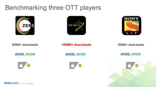 Benchmarking three OTT players
50Mil+ downloads 100Mil+ downloads 50Mil+ downloads
AVOD, SVOD AVOD, SVOD AVOD, SVOD
 