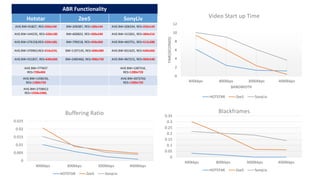 0
2
4
6
8
10
12
400kbps 800kbps 3000kbps 4000kbps
TIME(SECONDS)
BANDWIDTH
Video Start up Time
HOTSTAR Zee5 SonyLiv
0
0.05
0.1
0.15
0.2
0.25
0.3
0.35
400kbps 800kbps 3000kbps 4000kbps
Blackframes
HOTSTAR Zee5 SonyLiv
0
0.005
0.01
0.015
0.02
0.025
400kbps 800kbps 3000kbps 4000kbps
Buffering Ratio
HOTSTAR Zee5 SonyLiv
Hotstar Zee5 SonyLiv
AVG BW=91827, RES=250x140 BW=200387, RES=180x144 AVG BW=206334, RES=256x144
AVG BW=144235, RES=320x180 BW=600822, RES=300x240 AVG BW=313261, RES=384x216
AVG BW=276158,RES=320x180, BW=799218, RES=450x360 AVG BW=463751, RES=512x288
AVG BW=370963,RES=416x234, BW=1197145, RES=600x480 AVG BW=651625, RES=640x360
AVG BW=551837, RES=640x360 BW=2485460, RES=900x720 AVG BW=967215, RES=960x540
AVG BW=777657
RES=720x404
AVG BW=1287316,
RES=1280x720
AVG BW=1358156,
RES=1280x720
AVG BW=2072762
RES=1280x720
AVG BW=2758412
RES=1920x1080,
ABR Functionality
 