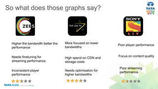 So what does those graphs say?
More focused on lower
bandwidths
Poor player performance
Needs optimisation for
higher bandwidths
High spend on CDN and
storage costs
Higher the bandwidth better the
performance
Needs finetuning for
streaming performance
Focus on content quality
Inconsistent player
performance
Poor streaming
performance
 