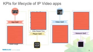 14
• App Launch Time
• Guide / Metadata
profiling
• Network Connect
profiling
• Navigation profiling
• Transitions
profiling
• Session Error Rates
• Minimum Time for
Stable Usage
Network QoE
Video QoE
Player QoE
App QoE
• Video Start Time
• Video Start Failure
Rate / Frequency
• Video Buffering Ratio
/ Frequency / Count /
Duration
• Video Playback
Failure Rate /
Frequency
• Channel Change
Time
• Video Restart Time
• Video Freeze
• Audio Freeze
• Macroblocking
• Pixelation
• Blurriness
• Video Blackouts
• Single Color
Freeze
• Video MOS
• Video Bitrate
• Audio Bitrate
• Manifest Request
• Download Rate
• Bandwidth Throttle
Performance
Measure
• Buffer Fill Measure
• Player ABR efficiency
KPIs for lifecycle of IP Video apps
 