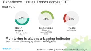“Experience” Issues Trends across OTT
markets
40%
Never
triaged
Not reproducible
category
35%
Blame Game
Blamed on
Network/wifi/CDN
issues
25%
Triaged
and in backlog
Trend focuses on OTT bugs from the field across 30 different video players.
Monitoring is always a lagging indicator
Often consumed by Marketing, Operations and Strategy teams
 