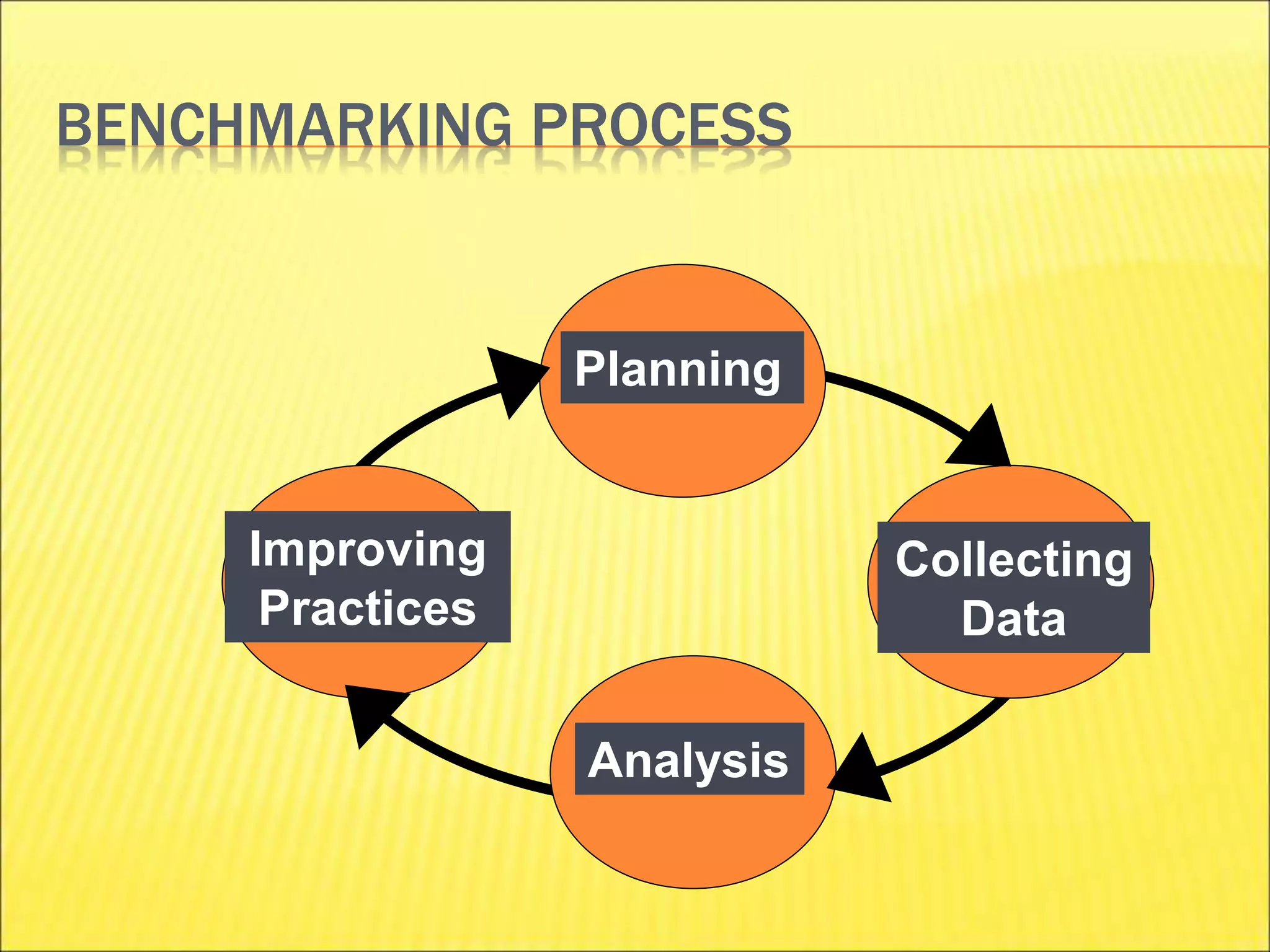 BENCHMARKING PROCESS
Planning
Collecting
Data
Analysis
Improving
Practices
 