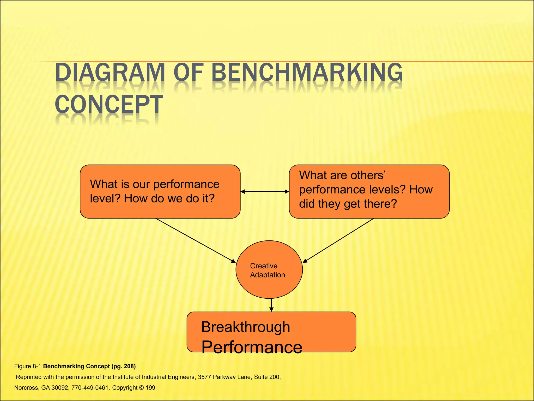 DIAGRAM OF BENCHMARKING
CONCEPT
What is our performance
level? How do we do it?
What are others’
performance levels? How
did they get there?
Creative
Adaptation
Breakthrough
Performance
Figure 8-1 Benchmarking Concept (pg. 208)
Reprinted with the permission of the Institute of Industrial Engineers, 3577 Parkway Lane, Suite 200,
Norcross, GA 30092, 770-449-0461. Copyright © 199
 