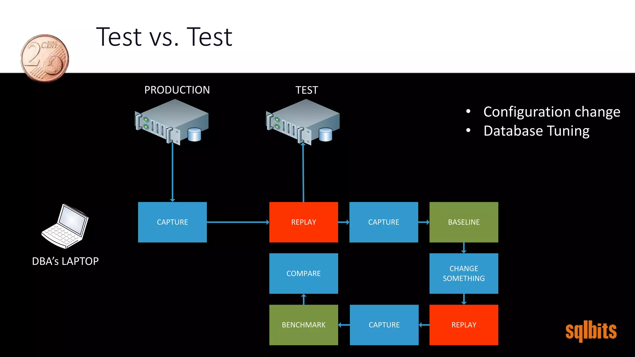 Test vs. Test
CAPTURE REPLAY CAPTURE
REPLAYCAPTURE
PRODUCTION TEST
BASELINE
CHANGE
SOMETHING
BENCHMARK
COMPARE
PRODUCTION TEST
• Configuration change
• Database Tuning
DBA’s LAPTOP
 