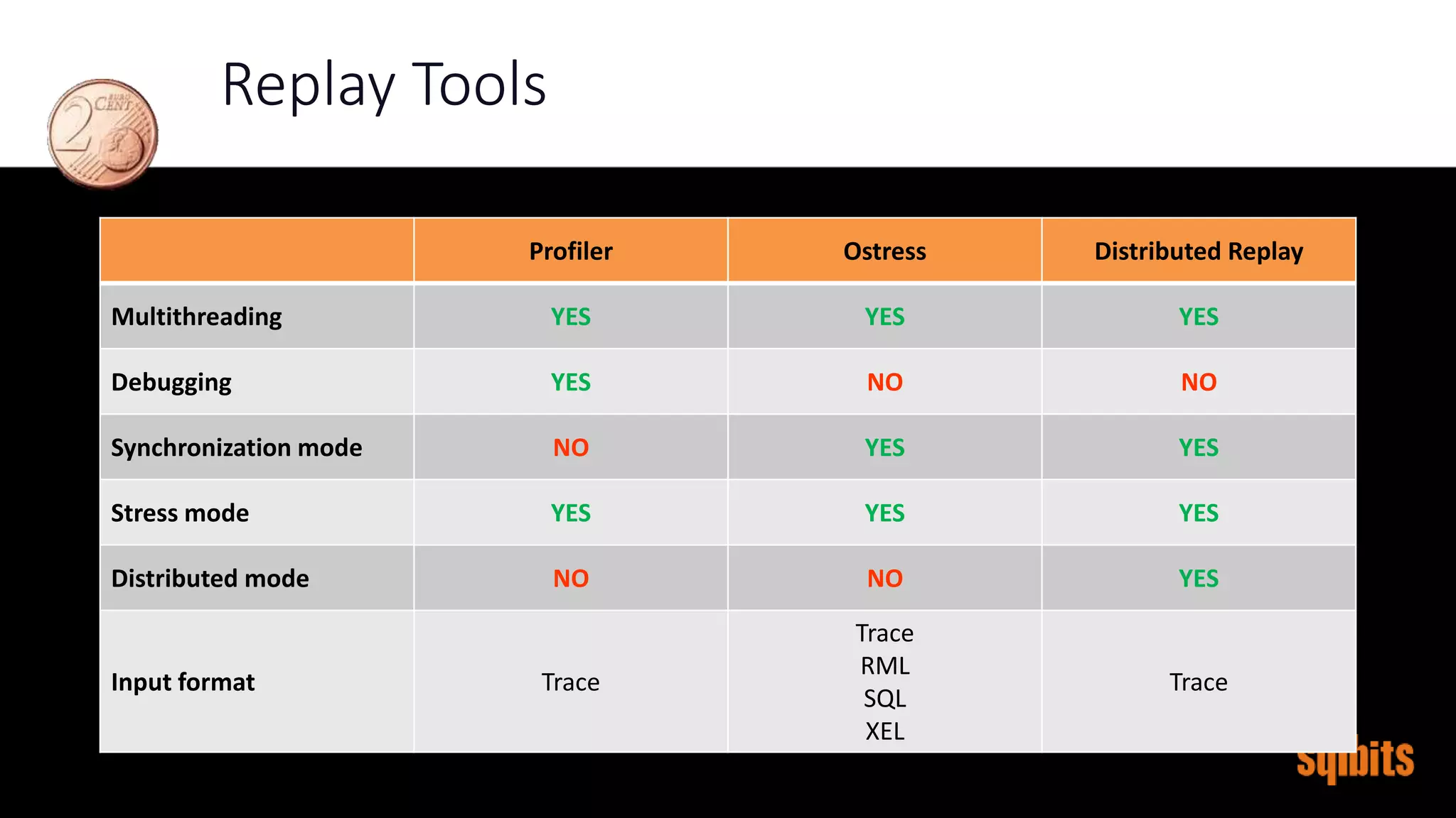 Replay Tools
Profiler Ostress Distributed Replay
Multithreading YES YES YES
Debugging YES NO NO
Synchronization mode NO YES YES
Stress mode YES YES YES
Distributed mode NO NO YES
Input format Trace
Trace
RML
SQL
XEL
Trace
 
