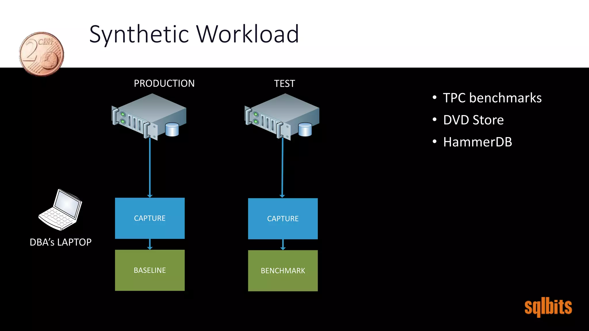 CAPTURE CAPTURE
PRODUCTION TEST
BENCHMARKBASELINE
Synthetic Workload
PRODUCTION TEST
• TPC benchmarks
• DVD Store
• HammerDB
DBA’s LAPTOP
 