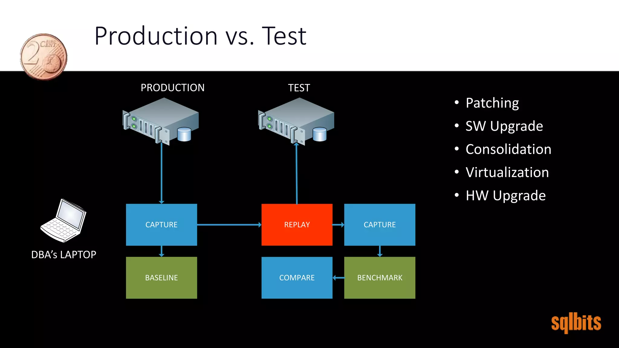 CAPTURE REPLAY CAPTURE
PRODUCTION TEST
BENCHMARKCOMPAREBASELINE
Production vs. Test
PRODUCTION TEST
• Patching
• SW Upgrade
• Consolidation
• Virtualization
• HW Upgrade
DBA’s LAPTOP
 