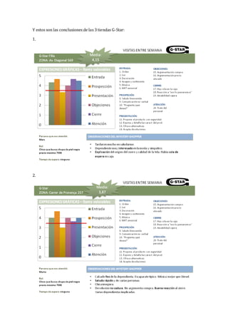 Y estos son las conclusiones de las 3 tiendas G-Star:
1.

2.

 