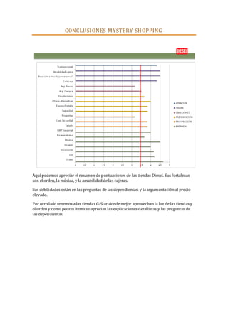 CONCLUSIONES MYSTERY SH OPPING

Aquí podemos apreciar el resumen de puntuaciones de las tiendas Diesel. Sus fortalezas
son el orden, la música, y la amabilidad de las cajeras.
Sus debilidades están en las preguntas de las dependientas, y la argumentación al precio
elevado.
Por otro lado tenemos a las tiendas G-Star donde mejor aprovechan la luz de las tiendas y
el orden y como peores ítems se aprecian las explicaciones detallistas y las preguntas de
las dependientas.

 