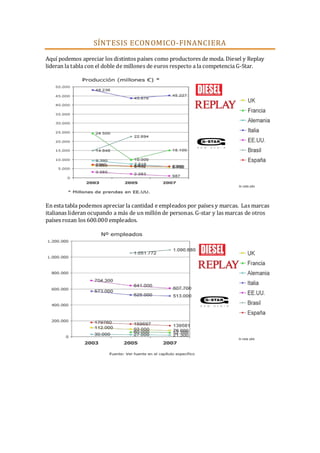 SÍNTESIS ECON OMICO-FINANCIERA
Aquí podemos apreciar los distintos países como productores de moda. Diesel y Replay
lideran la tabla con el doble de millones de euros respecto a la competencia G-Star.

En esta tabla podemos apreciar la cantidad e empleados por países y marcas. Las marcas
italianas lideran ocupando a más de un millón de personas. G-star y las marcas de otros
países rozan los 600.000 empleados.

 