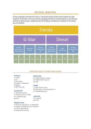 MISTERY SH OPPING
Se han analizado 3 tiendas de G-Star y 3 de Diesel, todas en Barcelona Capital. De cada
tienda se ha llevado a cabo un mystery shopping durante la semana laboral y otro durante
el fin de semana ya que cambian turnos de trabajo y el ambiente es distinto. Por lo tanto
hay 12 estudios.

Tienda
G-Star
Centro
comercial La
Maquinista

dias
laborales

Fin de
semana

Paseo de
Gracia

dias
laborales

Fin de
semana

Diesel
Centro
comercial La
Illa

dias
laborales

Fin de
semana

Centro
comercial La
Maquinista

dias
laborales

Fin de
semana

Calle
Provença

dias
laborales

ASPECTOS QU E SE HAN ANALIZADO

Fin de
semana

Centrol
comercial La
Illa

dias
laborales

Fin de
semana

 