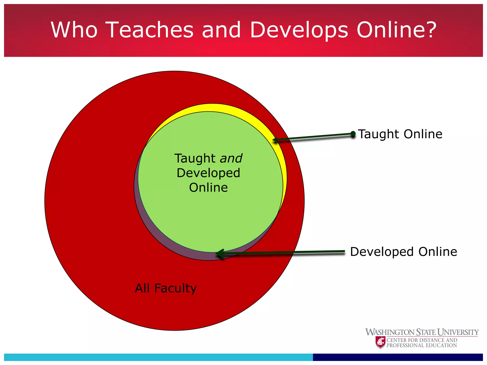 Who Teaches and Develops Online?



                            Taught Online
              Taught and
              Developed
                Online




                           Developed Online

       All Faculty
 