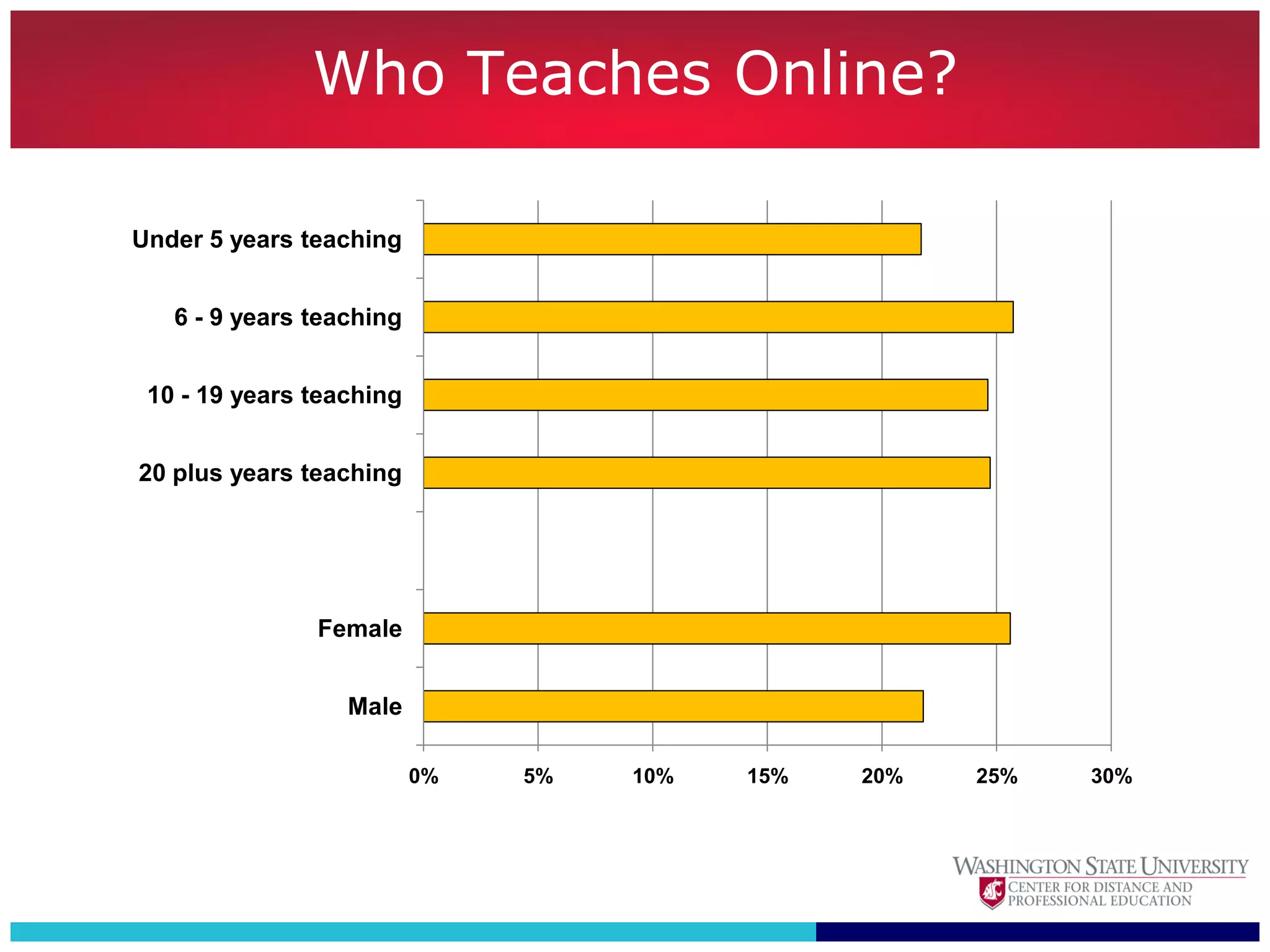 Who Teaches Online?

Under 5 years teaching


   6 - 9 years teaching


 10 - 19 years teaching


20 plus years teaching




               Female


                  Male

                          0%   5%   10%   15%   20%   25%   30%
 