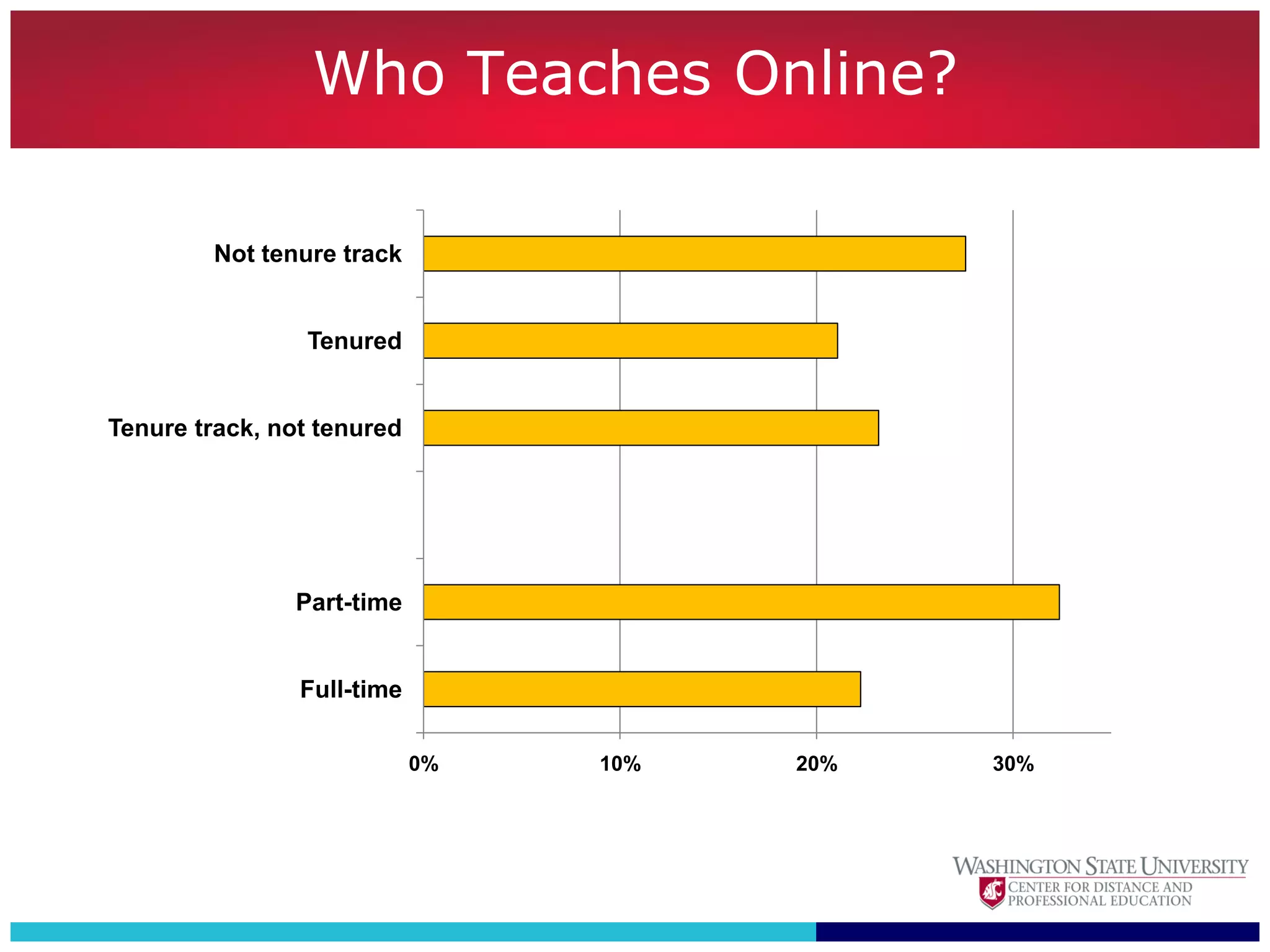 Who Teaches Online?

         Not tenure track


                Tenured


Tenure track, not tenured




               Part-time


                Full-time

                            0%   10%   20%   30%
 