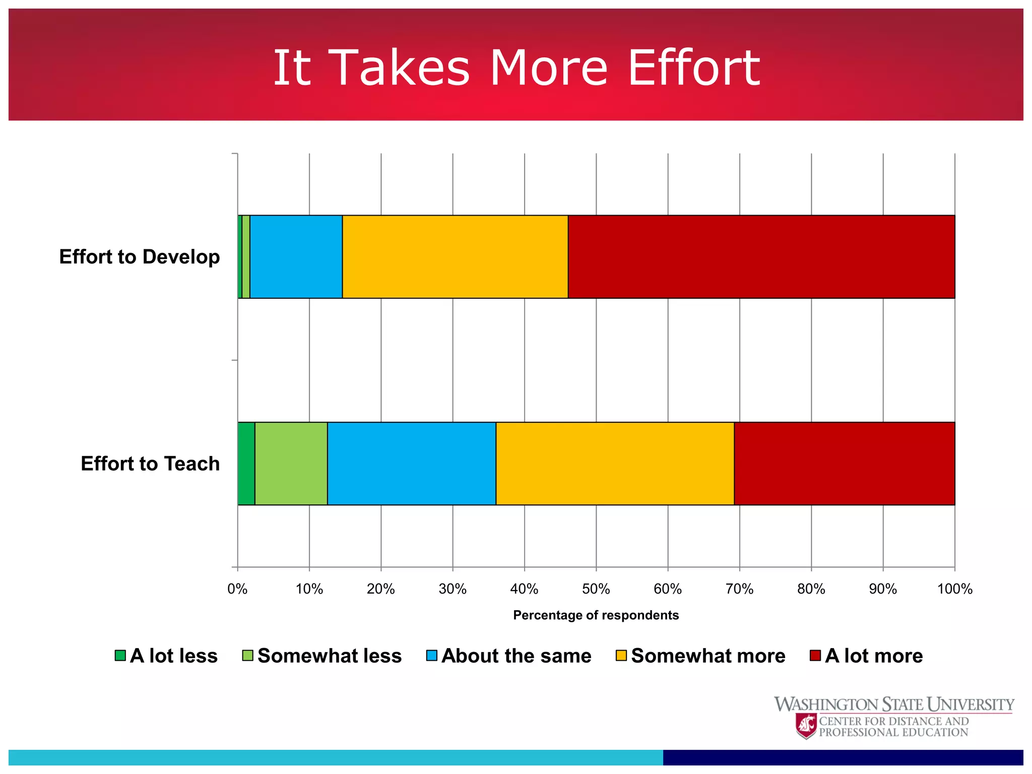It Takes More Effort


Effort to Develop




  Effort to Teach




                    0%      10%   20%    30%   40%       50%        60%    70%   80%   90%      100%
                                               Percentage of respondents


       A lot less        Somewhat less   About the same         Somewhat more      A lot more
 