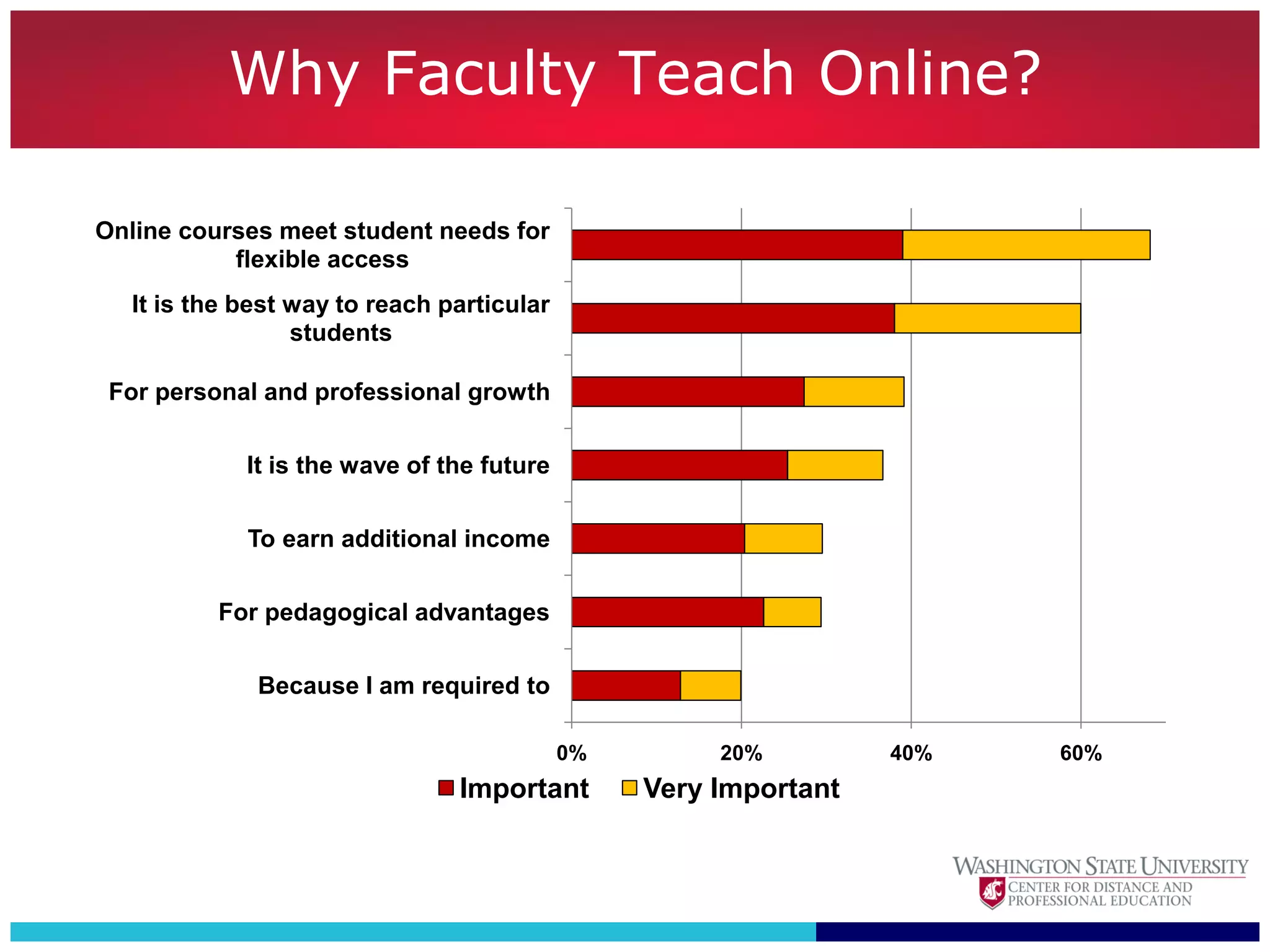 Why Faculty Teach Online?

Online courses meet student needs for
           flexible access
  It is the best way to reach particular
                 students

 For personal and professional growth

            It is the wave of the future

            To earn additional income

          For pedagogical advantages

             Because I am required to

                                           0%        20%         40%   60%
                               Important        Very Important
 