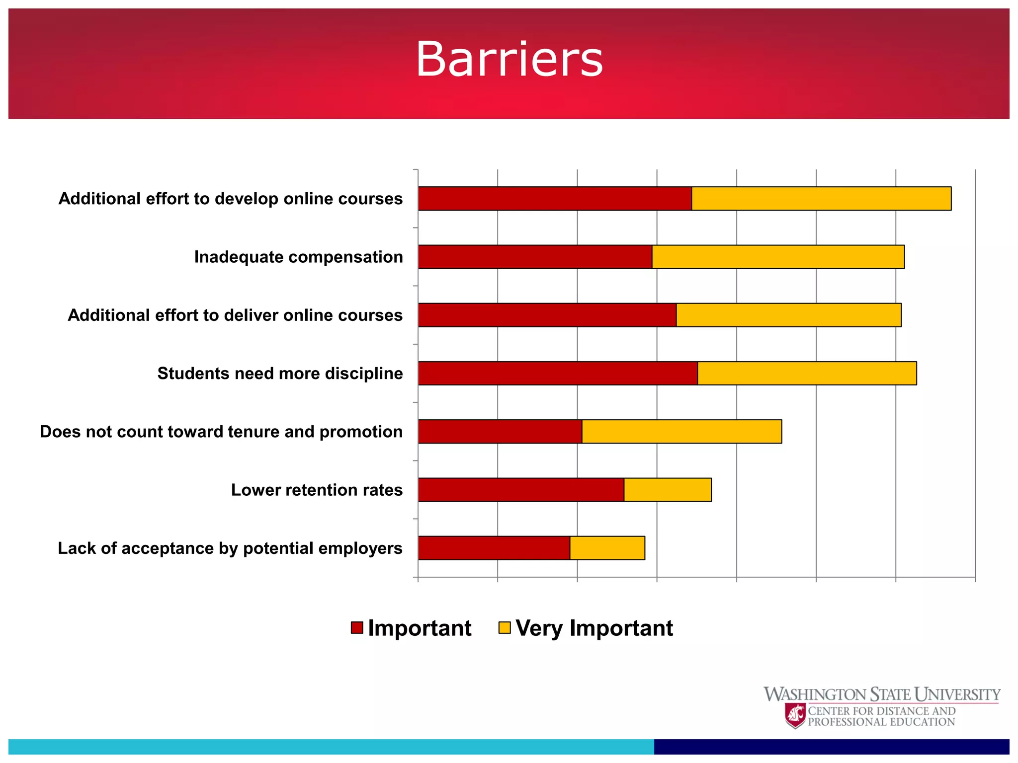 Barriers

  Additional effort to develop online courses


                   Inadequate compensation


   Additional effort to deliver online courses


              Students need more discipline


Does not count toward tenure and promotion


                       Lower retention rates


  Lack of acceptance by potential employers


                                                 0%   10%      20%     30%   40%   50%   60%   70%
                                         Important          Very Important
 